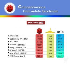 3000-4000元檔手機性價比排行 iPhone SE稱王