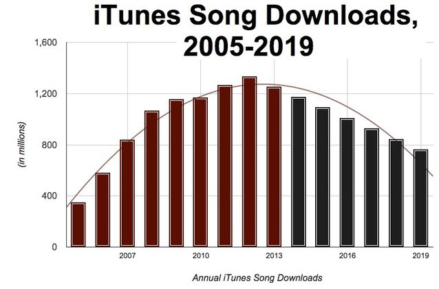 蘋果2年內關掉iTunes音樂下載服務？假的！