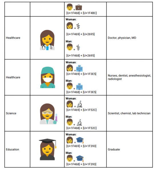 一大波妹子表情即將上線，為了平等emoji真努力啊