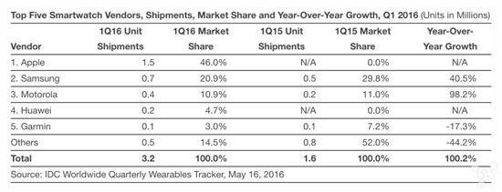 Apple Watch銷量下滑嚴重！但霸主地位仍無可替代