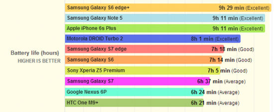 力壓iPhone 三星Galaxy S7/S7 edge續航超給力