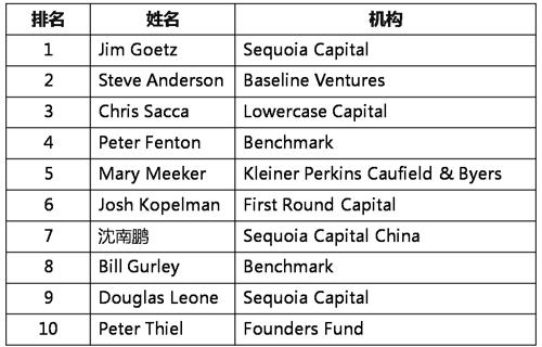 全球創(chuàng)投人百?gòu)?qiáng)榜單出爐：12位中國(guó)投資人上榜！