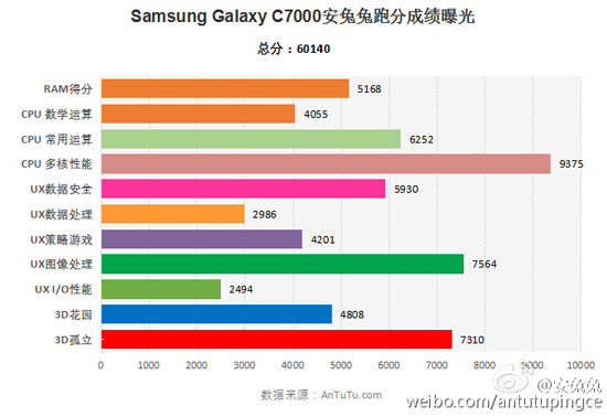 與小米魅族肉搏？！三星Galaxy C7現(xiàn)身安兔兔