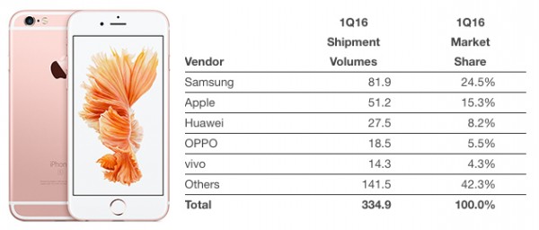 市場(chǎng)份額下滑，蘋果只占智能手機(jī)市場(chǎng)15.3%