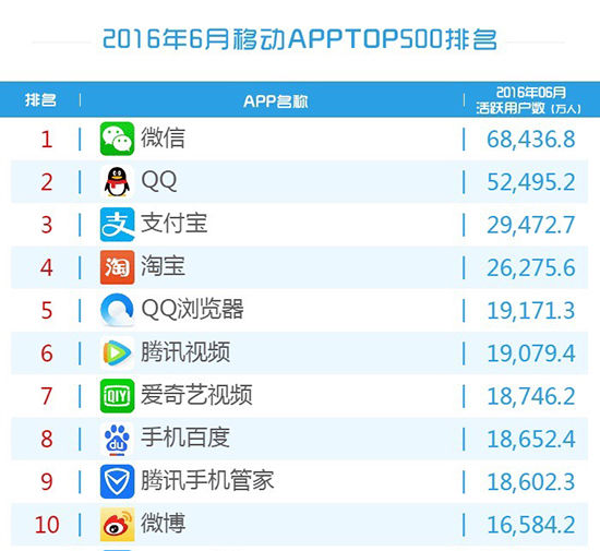 6月移動app前十排行榜：騰訊承包了一半！