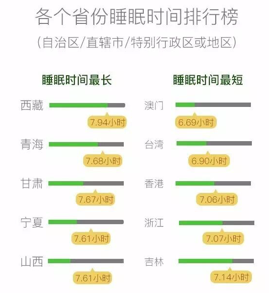 微信發(fā)布用戶睡眠報告：00后最愛睡，80后最苦逼