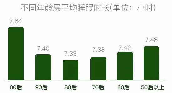 微信發(fā)布用戶睡眠報告：00后最愛睡，80后最苦逼