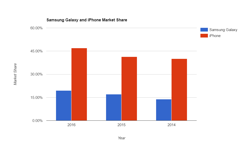 美國富裕區iPhone用戶比三星用戶更多