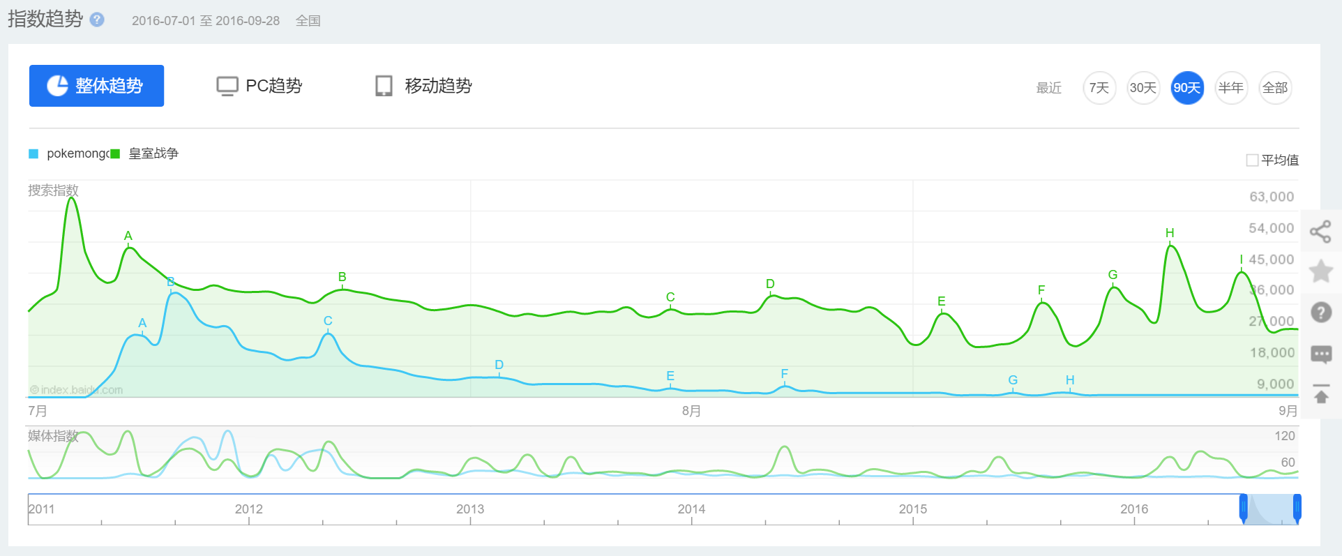 高潮過后沒人愛？《口袋妖怪GO》搜索量低得可憐