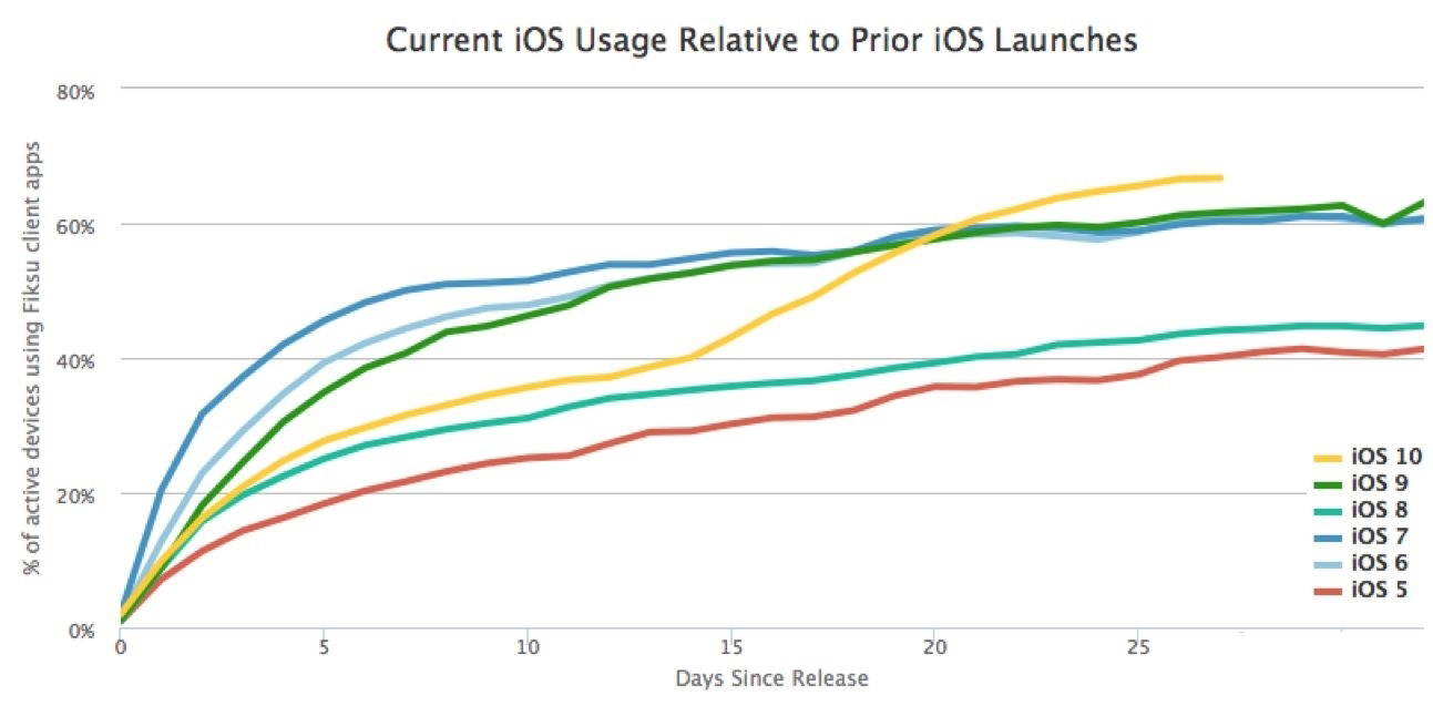史上最快 蘋果iOS 10升級率竟已達2/3