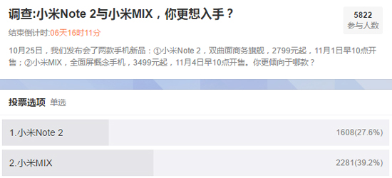 小米MIX風(fēng)頭勝過Note2 曲面屏居然沒人愛？
