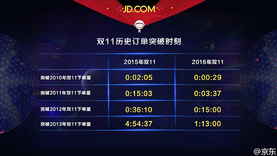 雙十一大戰打響 電商巨頭笑最后