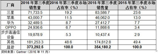 全球智能手機銷量最新排名：華為超越蘋果指日可待