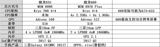 驍龍835/660規格曝光：OV新爆款將首發660