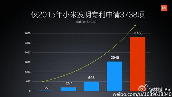 小米變身專利大買家：自主研發不給力 那就用買的！