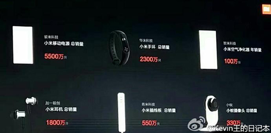 還在嘲笑小米百貨？小米生態鏈硬件營收超150億