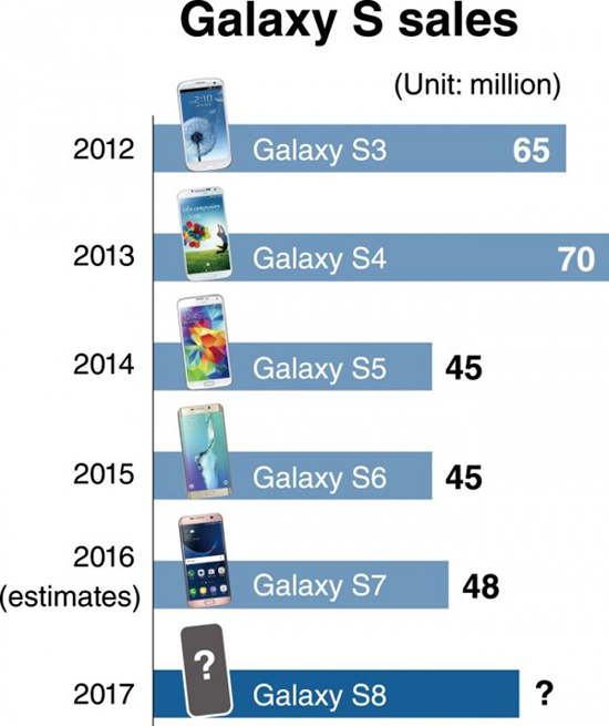 Galaxy S8有望提前亮相！預估出貨量為6000萬臺