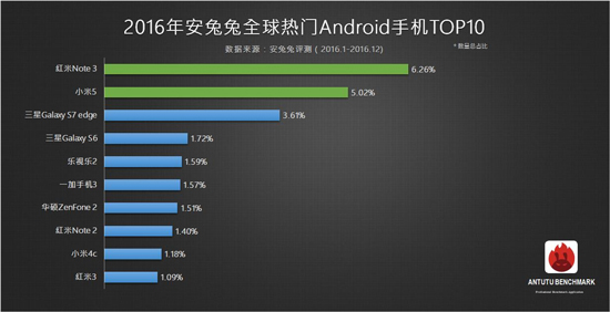 三星華為都閃開 2016年最火機型竟然是它！