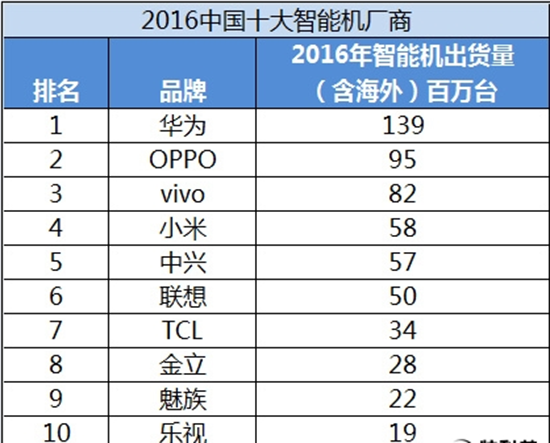 2016年中國十大手機廠商排名新鮮出爐：華為穩坐第一！