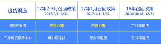 國行Note7召回細則更新：贈送300元三星積分