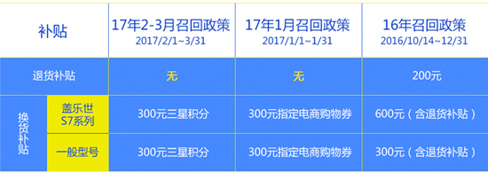 國行Note7召回細則更新：贈送300元三星積分