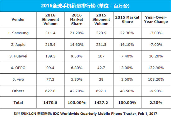 2016智能手機銷量排行榜：OV攜手超小米