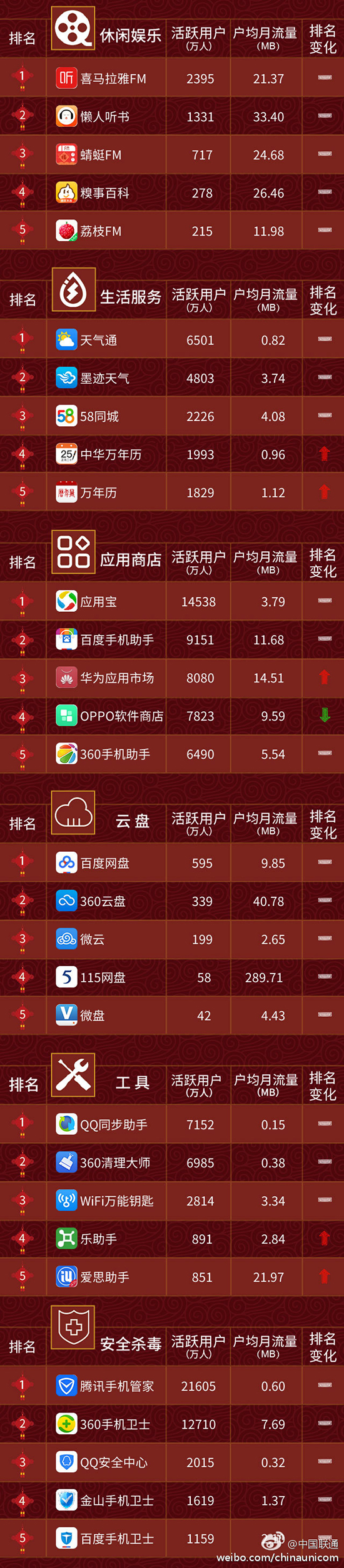 2月手機APP排行榜：115網盤這點秒殺百度網盤？