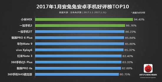 科客晚報：iPhone 8也漲價了？小米逆襲安兔兔1月好評榜