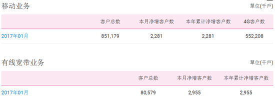 三大運營商1月成績單公布：實在心疼聯通