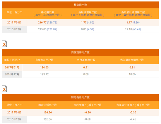 三大運營商1月成績單公布：實在心疼聯通