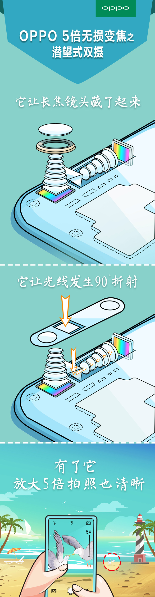 這一刻5倍清晰！ OPPO發(fā)布5倍無損變焦拍照技術
