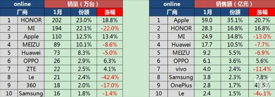 一月國內智能手機成績單：蘋果營收依舊稱霸