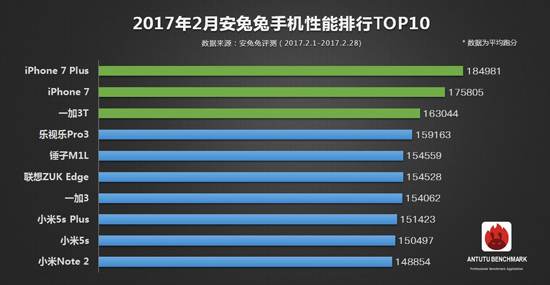 安兔兔二月手機(jī)性能榜單出爐：iPhone 7 Plus霸榜