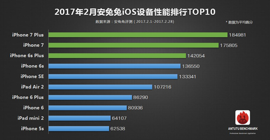 安兔兔二月手機(jī)性能榜單出爐：iPhone 7 Plus霸榜