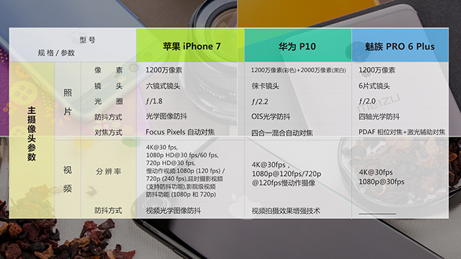 防抖誰更穩？華為P10對比iPhone 7/魅族PRO 6 Plus