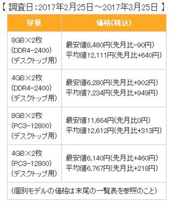 近期內存價格瘋漲原因：技術更新失敗加產能不足