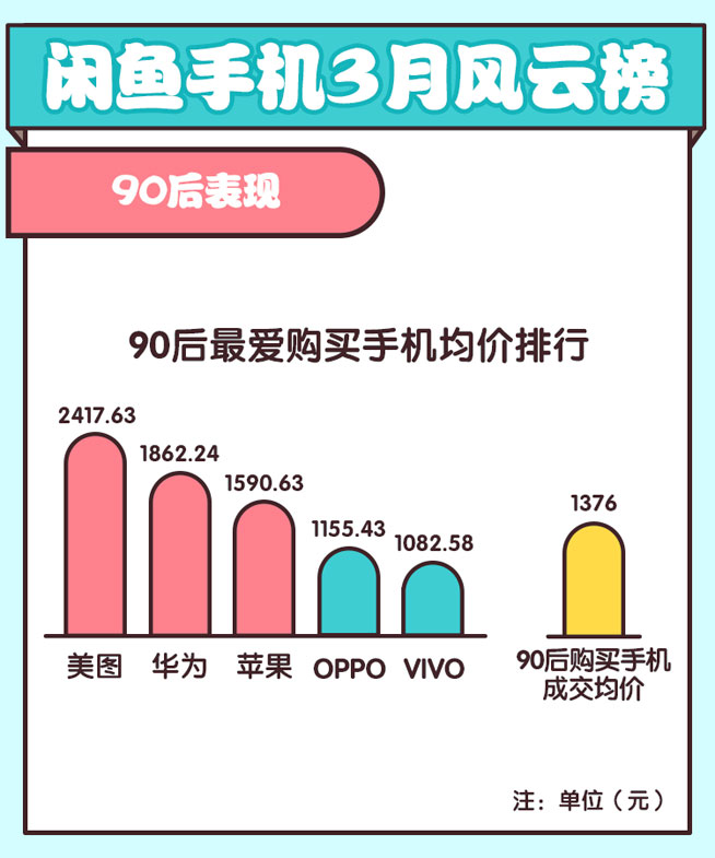 閑魚揭秘旗艦保值率華為超蘋果，諾基亞緊逼錘子