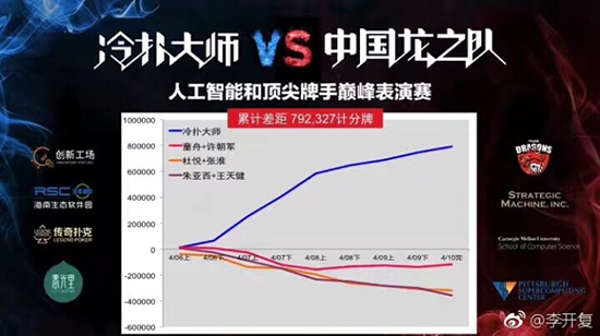 人類已沒希望？輸了德撲還有圍棋！