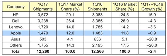 惠普與聯想間PC銷量縮小 或反超成世界第一