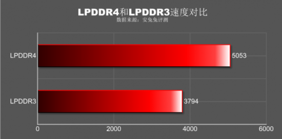 小白也能看得懂 手機這些參數代表著什么！
