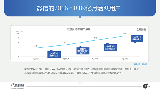 好友月增5人？微信數據大曝光