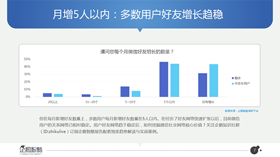 好友月增5人？微信數據大曝光