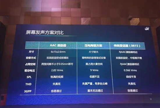 通話短板有望解決！小米MIX2或用上新型屏幕發聲技術