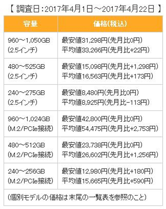 根本停不下來！固態硬盤依舊漲聲一片