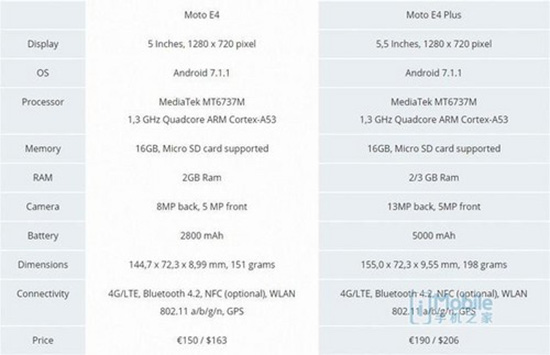 上古配置+大電池 Moto E4 Plus真機曝光