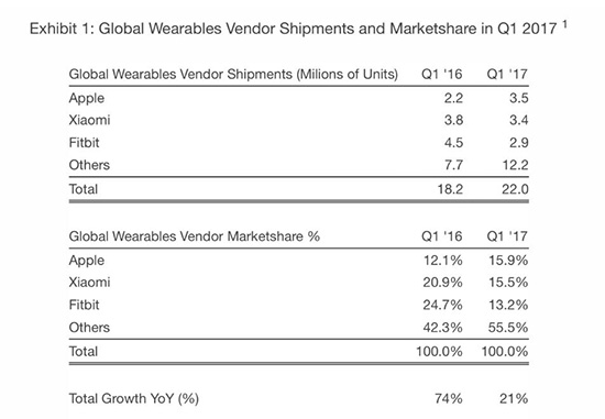 Fitbit藥丸？Apple Watch登頂2017年Q1可穿戴銷量榜