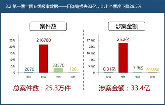 實名制見成效 2017年Q1全國電信網絡詐騙損失環比下降29.5%