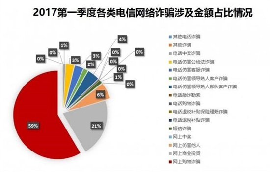 實名制見成效 2017年Q1全國電信網絡詐騙損失環比下降29.5%