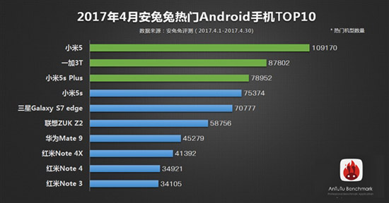 安兔兔4月份熱門安卓機(jī)榜單：小米5第一 OV榜上無名