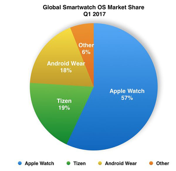 不輸Android Wear 三星Tizen系統成為第二大操作系統